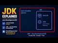 JDK vs JRE vs JVM Explained in 26 Seconds ⚡ #Java