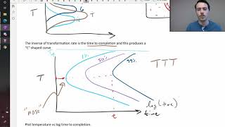 Avrami kinetics and TTT diagrams