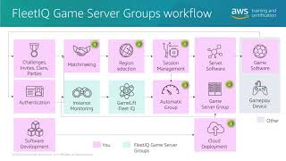 12   Amazon GameLift FleetIQ Game Server Groups