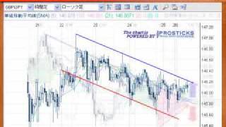 PM外国為替テクニカル分析　12月28日　月曜日