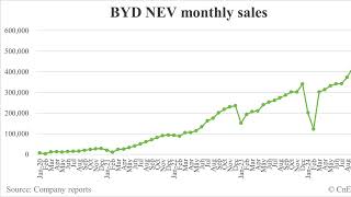 BYD Sells Record 506,804 NEVs in November