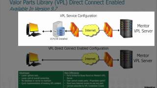 How to Use the Valor Parts Library (VPL) Direct Connect Option