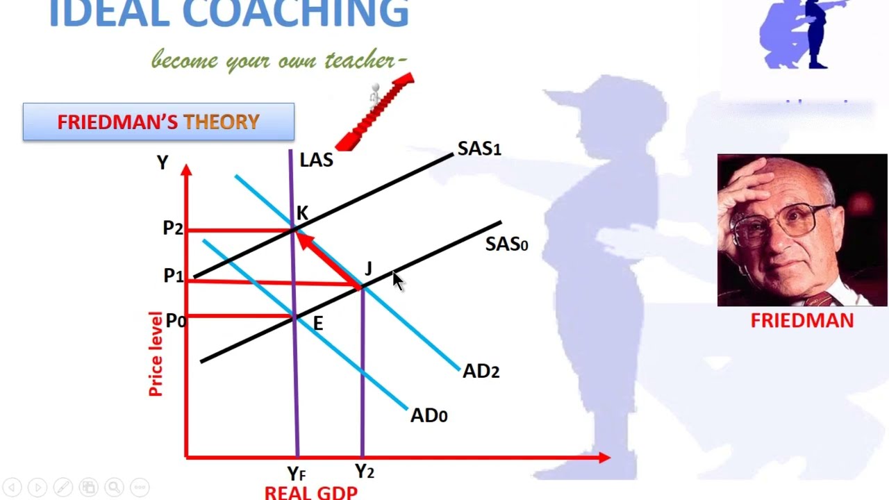 PART -11(B) FRIEDMAN'S BUSINESS CYCLE THEORY - YouTube