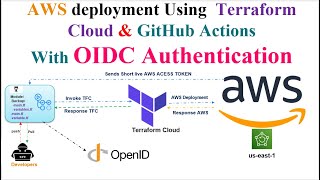 Securing AWS Deployment with OIDC Authentication: Terraform Cloud & GitHub Actions Guide | TFC