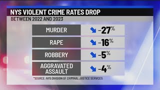 NYS violent crime rates drop, why perception doesn't line up with data