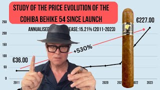 Price Evolution of the Cohiba Behike 54 since Launch.