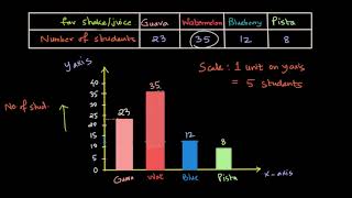 Why chose scale? Drawing Bar graph | Data handling | NCERT Math Class 7 | Khan Academy