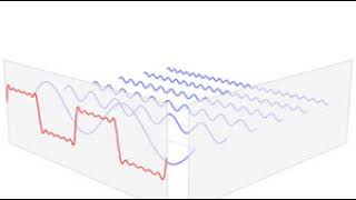 Fourier transform time and frequency domains (BEST VISUALIZATION)