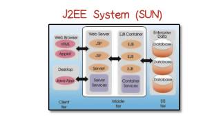 J2EE System