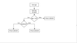 Chapter 5: Nested if statements