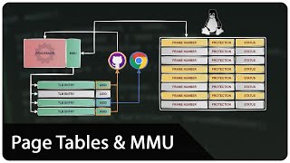 Page Tables and MMU: How Virtual Memory Actually Works Behind the Scenes (Animation)