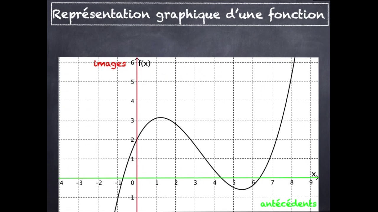 Lecture Graphique D'antécédents - YouTube