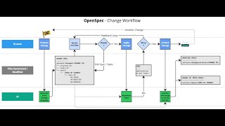 OpenSpec Workflow - How source of truth specification makes OpenSpec unique
