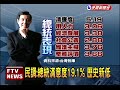 民調 總統滿意度19.1% 歷史新低－民視新聞