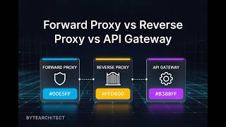 Forward Proxy vs Reverse Proxy vs API Gateway — The Complete System Design Deep Dive