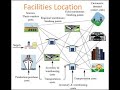 Operation Management/Chapter 2-1: Facilities Location Concept