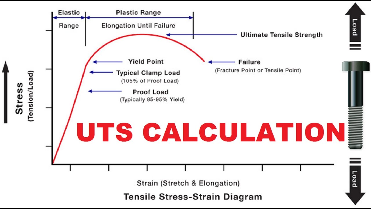 Tensile's Stress, UTS Ultimate Tensile Strength, Yield, Percentage ...