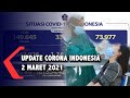 Update Corona 2 Maret, 1.347.026 Positif, 1.160.863 Sembuh, 36.518 Meninggal