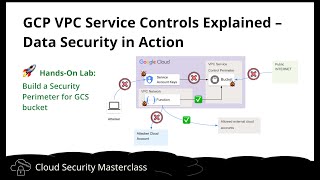 GCP’s Hidden Security Feature 🔒 VPC Service Controls Explained