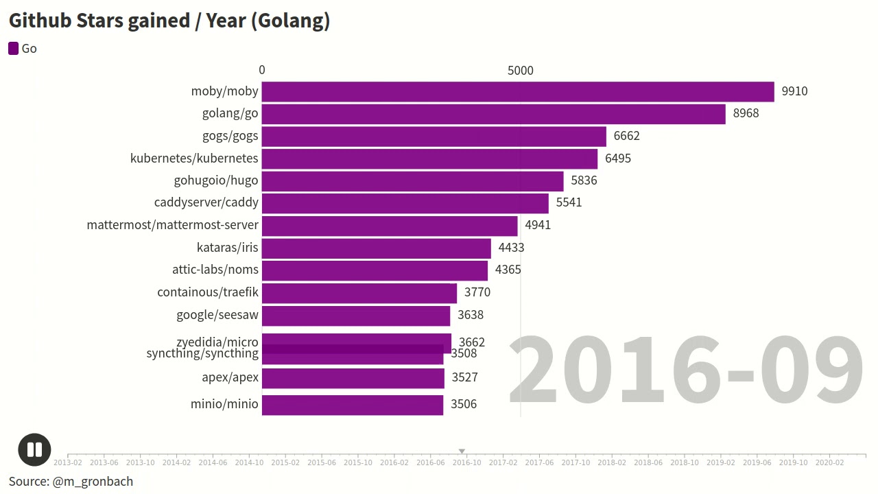 Github Stars Gained Year Golang Youtube