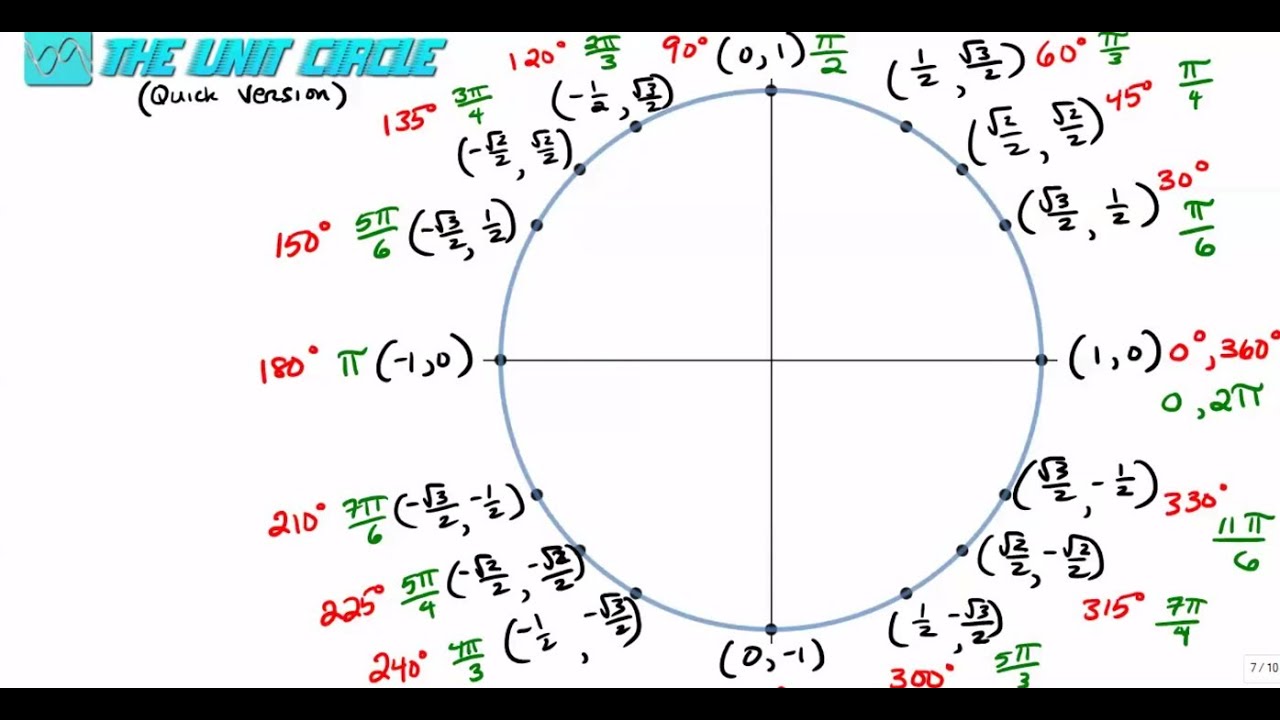 The Unit Circle Quick Version Youtube