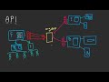 What is an API? - Application Programming Interface