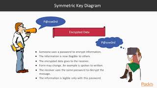 Hands-On Cryptography with Java : Symmetric Ciphers and Where They Are Used | packtpub.com