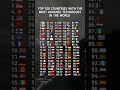 top 100 countries with the most advanced technology