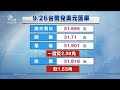 股匯雙殺 台股重挫至1萬3778點、台幣一度貶近32元｜20220926 公視晚間新聞