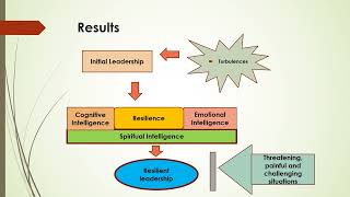 WCQR2025_318844: Navigating Crisis: Resilient Leadership and Spiritual Intelligence in Micro...