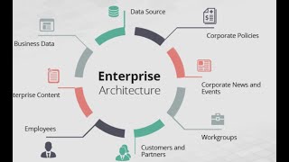 Day 4 -Enterprise Architecture Certification Training - Intro to Transition planing Iteration(ADM)