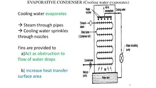 Evaporative condenser complete explanation