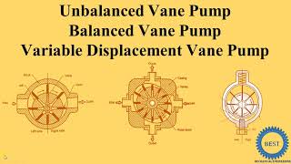 Types Of Vane Pump - Unbalanced Vane Pump - Balanced Vane Pump - Variable Displacement Vane Pump