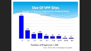 OSHA Voluntary Protection Program (OSHA VPP) Statistics. By Markus Wesaw®