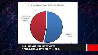 Δημοσκόπηση Interview | Προβάδισμα 17,1% για την Ν.Δ.