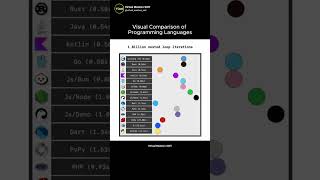 Language Speed Showdown 🏎️ | VMSOIT.