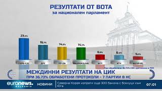 ЦИК при обработени 36,73% от протоколите: Седем партии влизат в Народното събрание