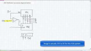 ADC Methods Successive Approximation