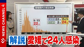 【解説】「１日で一気に前日の４倍」愛媛で２４人感染・オミクロン６人＜NEWS CH.4＞