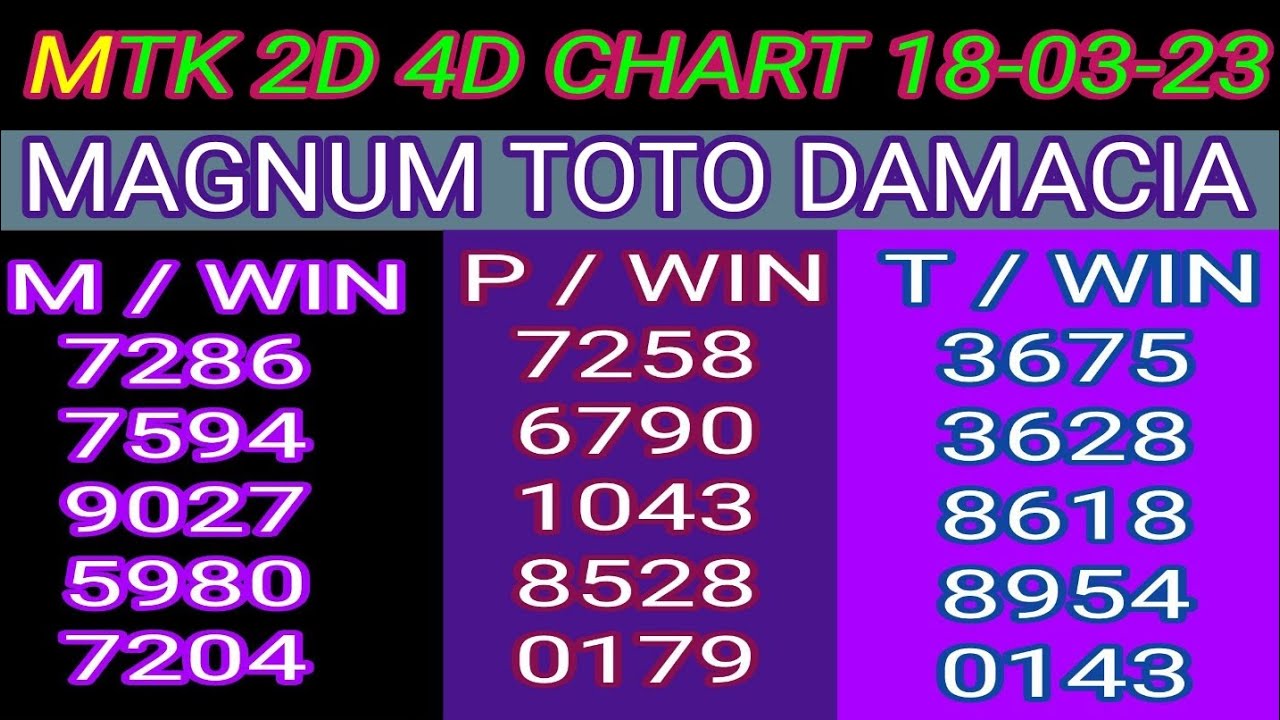 18-03-2023 MTK 4D CHART TODAY | Magnum Sports Toto Kuda Prediction ...