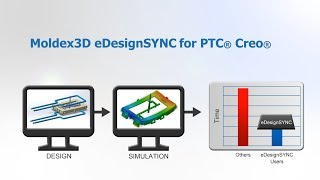 Moldex3D eDesignSYNC for PTC® Creo®_Case Study