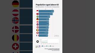 How many percent of your country‘s population are aged above 65? 📊#datavisualization #demographics