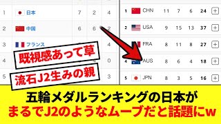 【既視感】五輪メダルランキング、日本の順位変動がまるでJ2のようだと話題にwwww