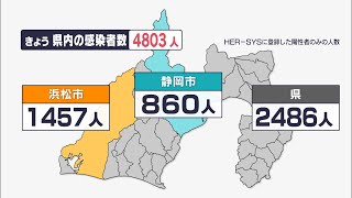 【新型コロナ】静岡県内で新たに4803人感染　20日連続で前の週を上回る　死者の報告なし（12/25分）