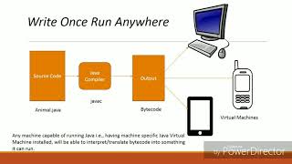 How Java achieves platform independence