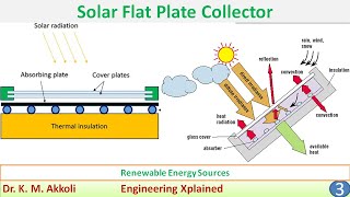 Solar Flat Plate Collector | Renewable Energy Sources