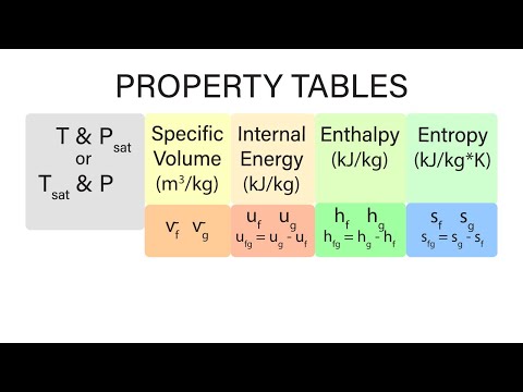 Steam Tables Interpolation Thermodynamics Saturated Water Mechanical Engineering Thermodynamics Lec 3 Pt 2 Of 5 Property Tables