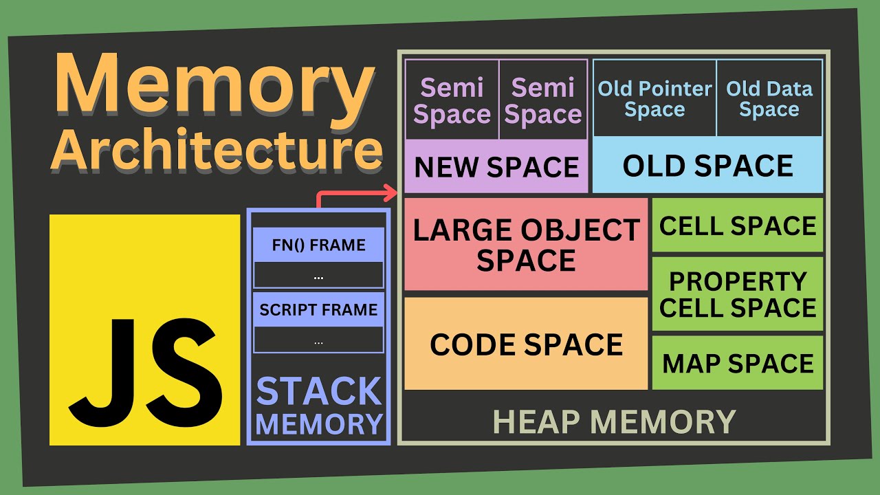 Overview Of The Javascript Memory Architecture Memory Management Of