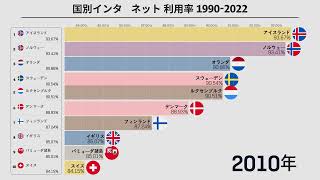 1990年から2022年までの国別インターネット利用率