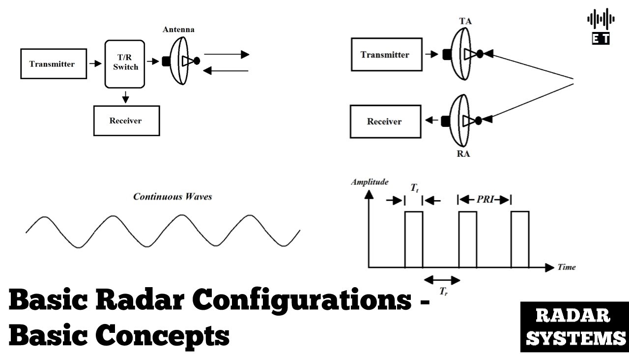 Basic Radar Configurations | Basic Concepts | Radar Systems And ...